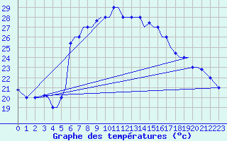 Courbe de tempratures pour Chrysoupoli Airport
