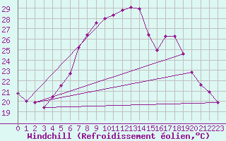 Courbe du refroidissement olien pour Chemnitz