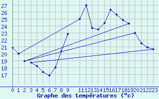 Courbe de tempratures pour Six-Fours (83)