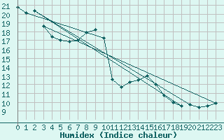 Courbe de l'humidex pour Six-Fours (83)