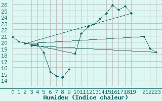 Courbe de l'humidex pour Belfort (90)