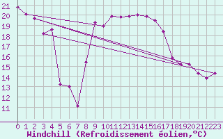 Courbe du refroidissement olien pour Solenzara - Base arienne (2B)
