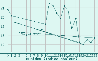 Courbe de l'humidex pour Cap de la Hve (76)