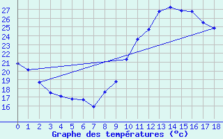 Courbe de tempratures pour Amur (79)