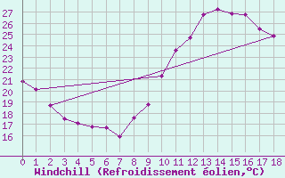 Courbe du refroidissement olien pour Amur (79)