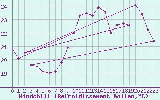 Courbe du refroidissement olien pour Pointe de Chassiron (17)