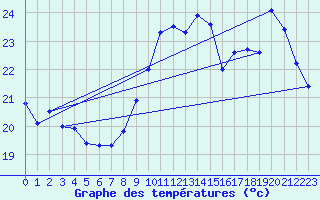 Courbe de tempratures pour Pointe de Chassiron (17)