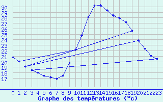 Courbe de tempratures pour Blus (40)