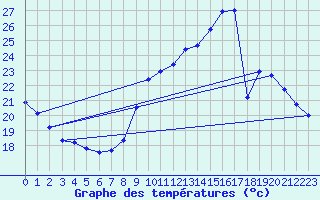 Courbe de tempratures pour Sandillon (45)