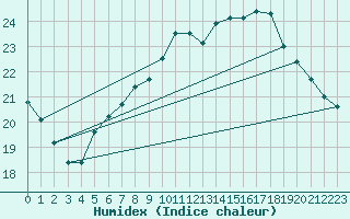 Courbe de l'humidex pour Vannes-Sn (56)