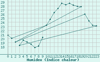 Courbe de l'humidex pour Avord (18)