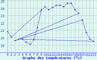 Courbe de tempratures pour Alistro (2B)