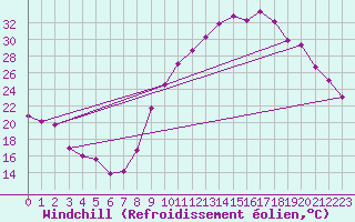 Courbe du refroidissement olien pour Nris-les-Bains (03)
