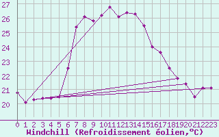 Courbe du refroidissement olien pour Antalya-Bolge