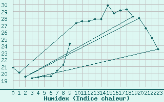 Courbe de l'humidex pour Solenzara - Base arienne (2B)