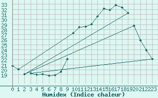 Courbe de l'humidex pour Sain-Bel (69)