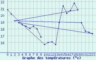 Courbe de tempratures pour Engins (38)