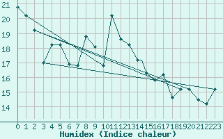 Courbe de l'humidex pour Touggourt