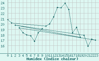 Courbe de l'humidex pour Le Mans (72)