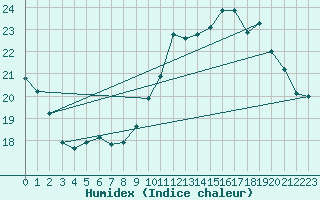 Courbe de l'humidex pour Guidel (56)