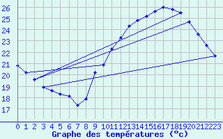 Courbe de tempratures pour Roujan (34)