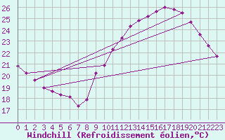 Courbe du refroidissement olien pour Roujan (34)