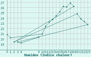 Courbe de l'humidex pour L'Huisserie (53)