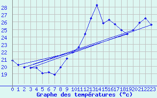 Courbe de tempratures pour Cap Bar (66)
