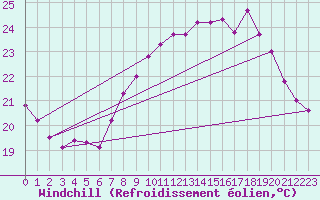 Courbe du refroidissement olien pour Cap Pertusato (2A)