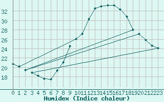 Courbe de l'humidex pour Logrono (Esp)