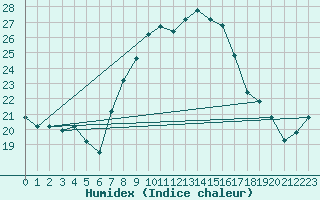 Courbe de l'humidex pour Tozeur