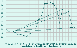 Courbe de l'humidex pour Nantes (44)