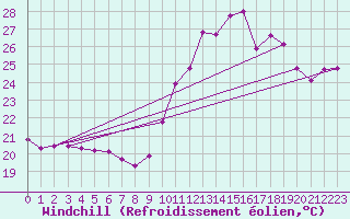 Courbe du refroidissement olien pour Agde (34)