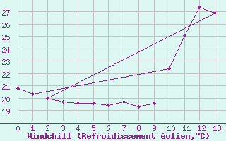 Courbe du refroidissement olien pour Belmonte