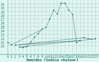 Courbe de l'humidex pour Tirgoviste