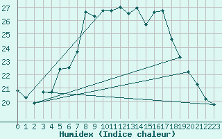 Courbe de l'humidex pour Aigle (Sw)