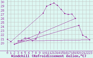 Courbe du refroidissement olien pour Sanary-sur-Mer (83)