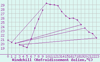 Courbe du refroidissement olien pour Tortosa