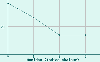 Courbe de l'humidex pour Solenzara - Base arienne (2B)