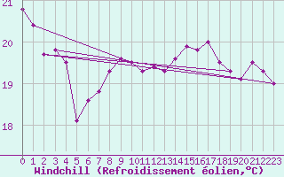 Courbe du refroidissement olien pour Punta Galea