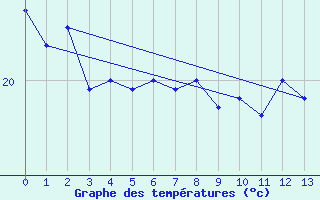 Courbe de tempratures pour Rapa