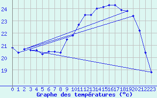 Courbe de tempratures pour Pointe de Socoa (64)