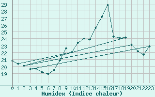 Courbe de l'humidex pour Ploumanac'h (22)