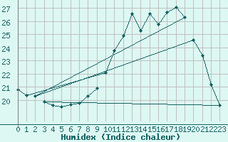 Courbe de l'humidex pour Dax (40)