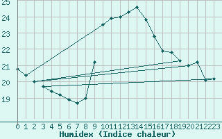 Courbe de l'humidex pour Potes / Torre del Infantado (Esp)