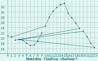 Courbe de l'humidex pour Bziers Cap d'Agde (34)