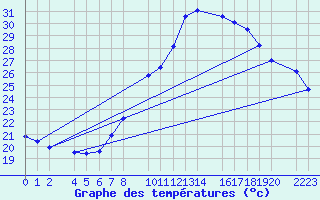 Courbe de tempratures pour Loja