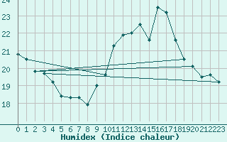 Courbe de l'humidex pour Agen (47)