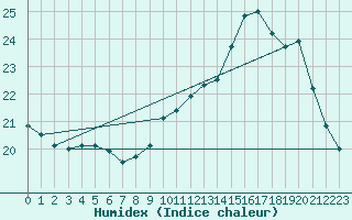 Courbe de l'humidex pour Abbeville (80)