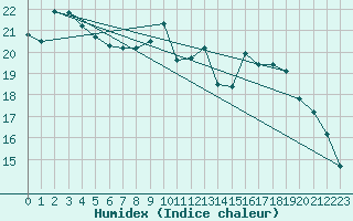 Courbe de l'humidex pour Kleine-Brogel (Be)